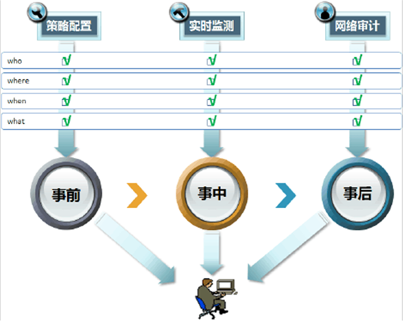 網(wǎng)絡安全解決方案