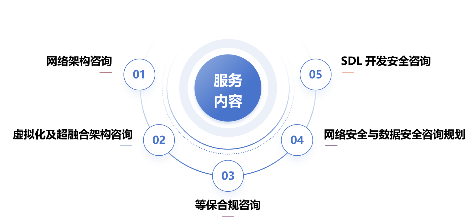 安全服務(wù)