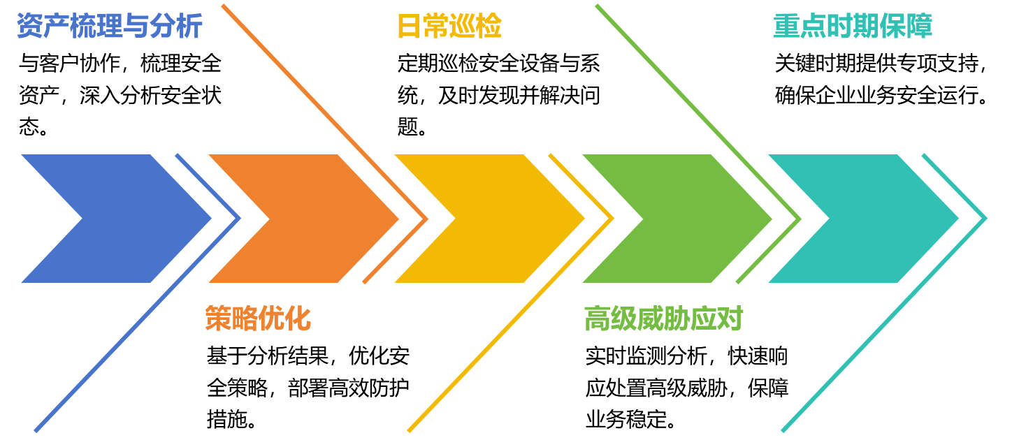 安全服務(wù)